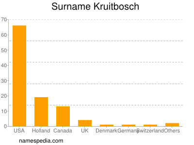 Surname Kruitbosch