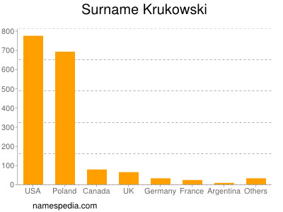 Surname Krukowski