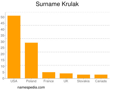 Surname Krulak
