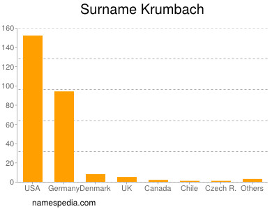 Surname Krumbach