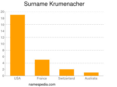 Surname Krumenacher