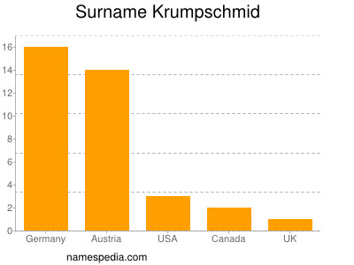 Surname Krumpschmid