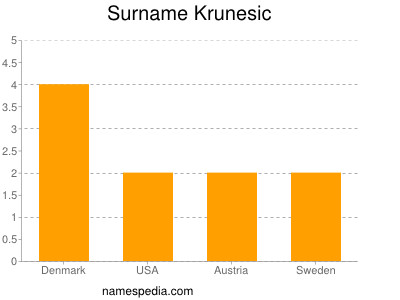 Surname Krunesic