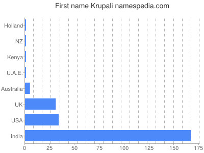 Given name Krupali