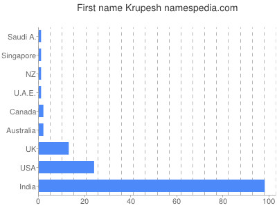Given name Krupesh