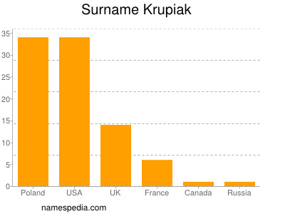 Surname Krupiak