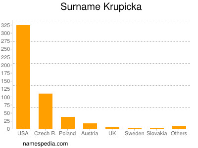 Surname Krupicka