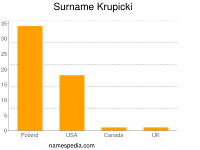 Surname Krupicki