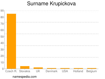 Surname Krupickova