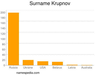 Surname Krupnov