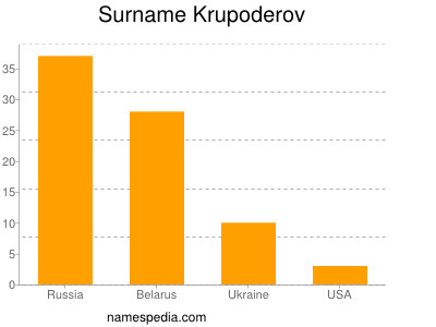 Surname Krupoderov