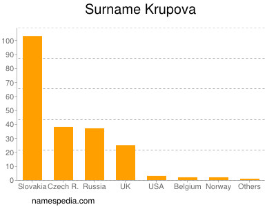 Surname Krupova