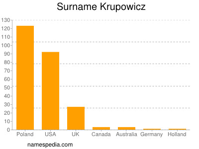 Surname Krupowicz