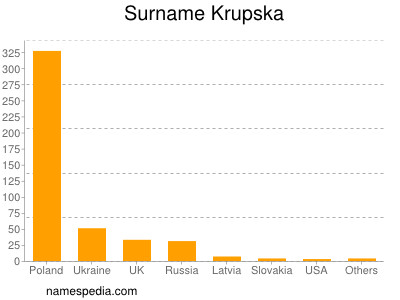 Surname Krupska
