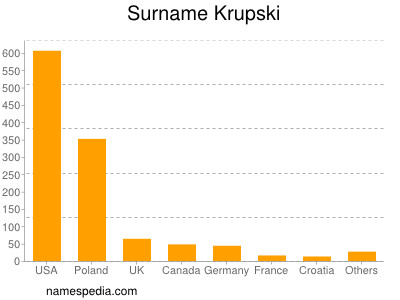 Surname Krupski