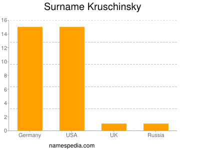 Surname Kruschinsky