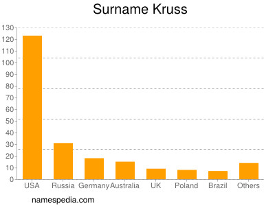 Surname Kruss