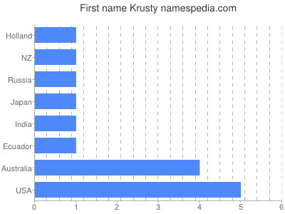 Given name Krusty