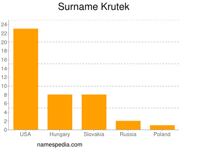 Surname Krutek