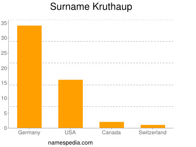 Surname Kruthaup