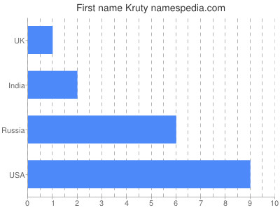 Given name Kruty