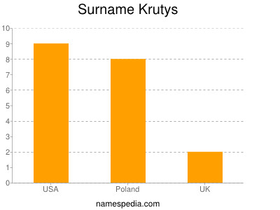 Surname Krutys