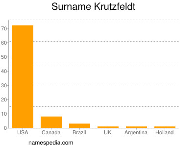 Surname Krutzfeldt