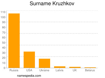 Surname Kruzhkov