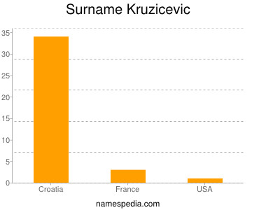 Surname Kruzicevic