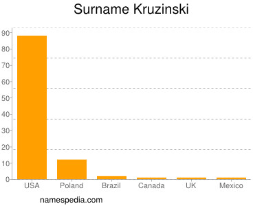 Surname Kruzinski