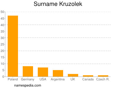 Surname Kruzolek