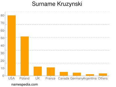 Surname Kruzynski