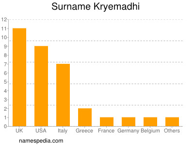 Surname Kryemadhi