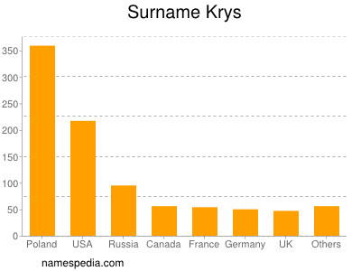 Surname Krys