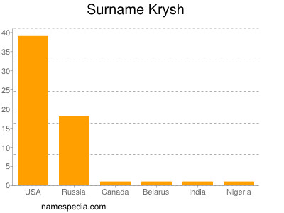 Surname Krysh
