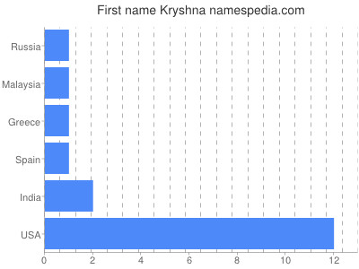 Given name Kryshna