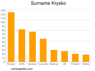 Surname Krysko