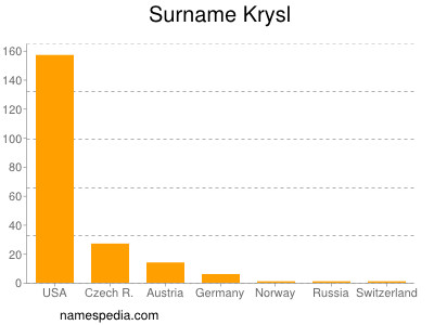 Surname Krysl