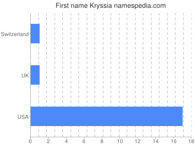 Given name Kryssia