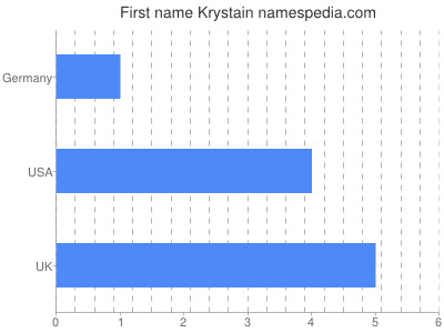 Given name Krystain
