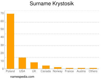 Surname Krystosik