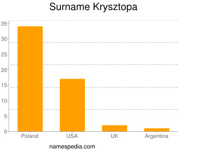 Surname Krysztopa