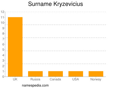 Surname Kryzevicius