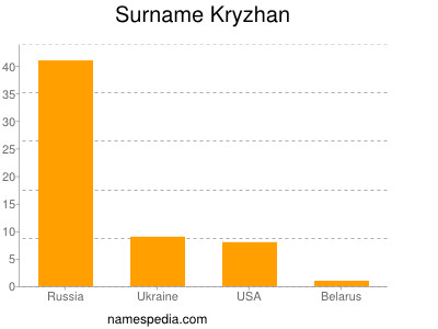 Surname Kryzhan