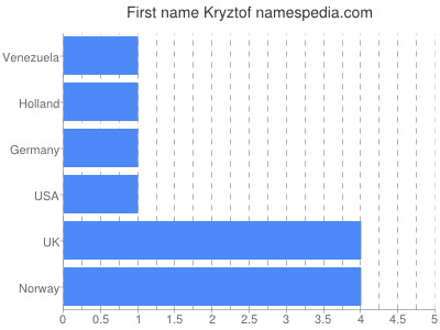 Given name Kryztof