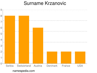 Surname Krzanovic
