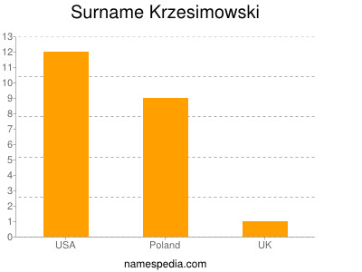 Surname Krzesimowski