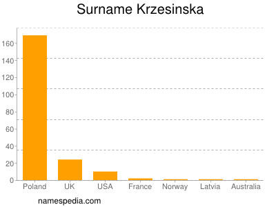 Surname Krzesinska