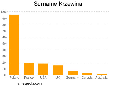 Surname Krzewina