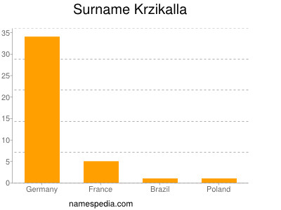 Surname Krzikalla